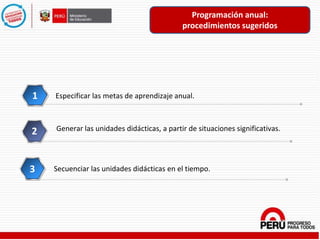 1
Generar las unidades didácticas, a partir de situaciones significativas.
3
Especificar las metas de aprendizaje anual.
2
Programación anual:
procedimientos sugeridos
Secuenciar las unidades didácticas en el tiempo.
 