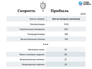 Скорость Прибыль=
Группа товаров Кол-во интернет-магазинов
Электротовары 1516
Строительные материалы 816
Телерадиотовары 786
Вычислительная техника 743
Шелковые ткани 34
Меха и меховые изделия 26
Безалкогольные напитки 21
Кондитерские изделия 19
…
2014г
 