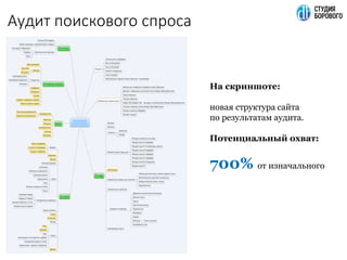 Аудит поискового спроса
На скриншоте:
новая структура сайта
по результатам аудита.
Потенциальный охват:
700% от изначального
 