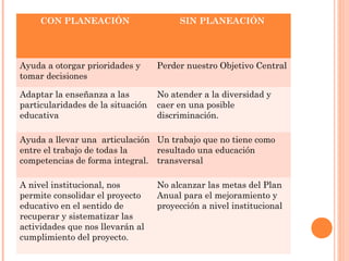 CON PLANEACIÓN SIN PLANEACIÓN
Ayuda a otorgar prioridades y
tomar decisiones
Perder nuestro Objetivo Central
Adaptar la enseñanza a las
particularidades de la situación
educativa
No atender a la diversidad y
caer en una posible
discriminación.
Ayuda a llevar una articulación
entre el trabajo de todas la
competencias de forma integral.
Un trabajo que no tiene como
resultado una educación
transversal
A nivel institucional, nos
permite consolidar el proyecto
educativo en el sentido de
recuperar y sistematizar las
actividades que nos llevarán al
cumplimiento del proyecto.
No alcanzar las metas del Plan
Anual para el mejoramiento y
proyección a nivel institucional
 