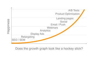 Happiness
Does the growth graph look like a hockey stick?
SEO / SEM
Retargeting
Display Ads
Webinars
Landing pages
Email / Push
Product Optimisation
A/B Tests
Social
Analytics
 