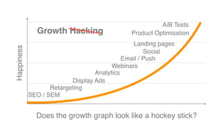 Happiness
Does the growth graph look like a hockey stick?
SEO / SEM
Retargeting
Display Ads
Webinars
Landing pages
Email / Push
Product OptimisationGrowth Hacking
A/B Tests
Social
Analytics
 