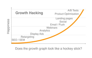 Happiness
Does the growth graph look like a hockey stick?
SEO / SEM
Retargeting
Display Ads
Webinars
Landing pages
Email / Push
Product OptimisationGrowth Hacking
A/B Tests
Social
Analytics
 
