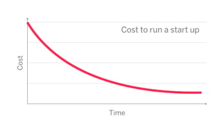 Cost
Time
Cost to run a start up
 