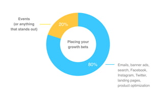 20%
80% Emails, banner ads,
search, Facebook,
Instagram, Twitter,
landing pages,
product optimization
Events
(or anything
that stands out)
Placing your
growth bets
 