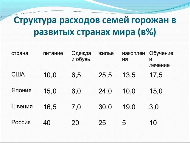 Заполните таблицу месячного бюджета и. Заполните таблицу месячного бюджета и