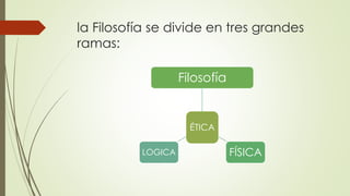 la Filosofía se divide en tres grandes
ramas:
ÉTICA
Filosofía
FÍSICALOGICA
 