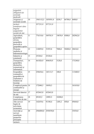 asigurării
obligatorii de
asistenţă
medicală
Asigurare şi
asistenţă socială
10 1963132,5 1859581,8 8250,7 86700,0 8600,0
inclusiv
transferuri către
bugetul
asigurărilor
sociale de stat
957231,0 957231,0
Agricultură,
gospodăria
silvică,
gospodăria
piscicolă şi
gospodăria apelor
11 776318,8 549785,9 19070,9 4500,0 202962,0
Protecţia
mediului şi
hidrometeorologie
12 110059,8 31955,8 7000,0 50480,0 20624,0
Industrie şi
construcţii
13 25320,4 25320,4
Transporturi,
gospodăria
drumurilor,
comunicaţii şi
informatică
14 661026,9 484658,9 3128,0 173240,0
Gospodăria
comunală şi
gospodăria de
exploatare a
fondului de
locuinţe
15 258654,6 145113,7 100,0 113440,9
Complexul pentru
combustibil şi
energie
16 172040,3 10430,3 161610,0
Serviciul datoriei
de stat
17 652663,0 652663,0
Completarea
rezervelor de stat
18 49105,5 14905,5 34200,0
Alte servicii
legate de
activitatea
economică
19 162639,6 91340,4 1205,2 450,0 69644,0
Activităţi şi
servicii
neatribuite
grupurilor
principale
20 2966004,0 2930550,0 35454,0
inclusiv:
 