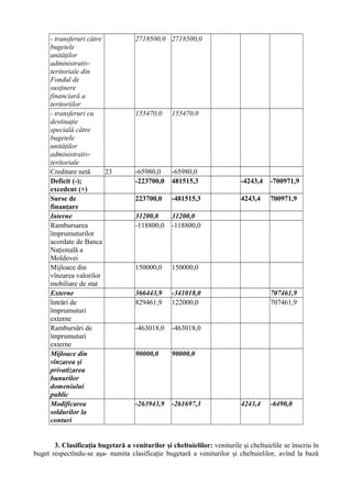 - transferuri către
bugetele
unităţilor
administrativ-
teritoriale din
Fondul de
susţinere
financiară a
teritoriilor
2718500,0 2718500,0
- transferuri cu
destinaţie
specială către
bugetele
unităţilor
administrativ-
teritoriale
155470,0 155470,0
Creditare netă 23 -65980,0 -65980,0
Deficit (-);
excedent (+)
-223700,0 481515,3 -4243,4 -700971,9
Surse de
finanţare
223700,0 -481515,3 4243,4 700971,9
Interne 31200,0 31200,0
Rambursarea
împrumuturilor
acordate de Banca
Naţională a
Moldovei
-118800,0 -118800,0
Mijloace din
vînzarea valorilor
mobiliare de stat
150000,0 150000,0
Externe 366443,9 -341018,0 707461,9
Intrări de
împrumuturi
externe
829461,9 122000,0 707461,9
Rambursări de
împrumuturi
externe
-463018,0 -463018,0
Mijloace din
vînzarea şi
privatizarea
bunurilor
domeniului
public
90000,0 90000,0
Modificarea
soldurilor la
conturi
-263943,9 -261697,3 4243,4 -6490,0
3. Clasificaţia bugetară a veniturilor şi cheltuielilor: veniturile şi cheltuielile se înscriu în
buget respectîndu-se aşa- numita clasificaţie bugetară a veniturilor şi cheltuielilor, avînd la bază
 
