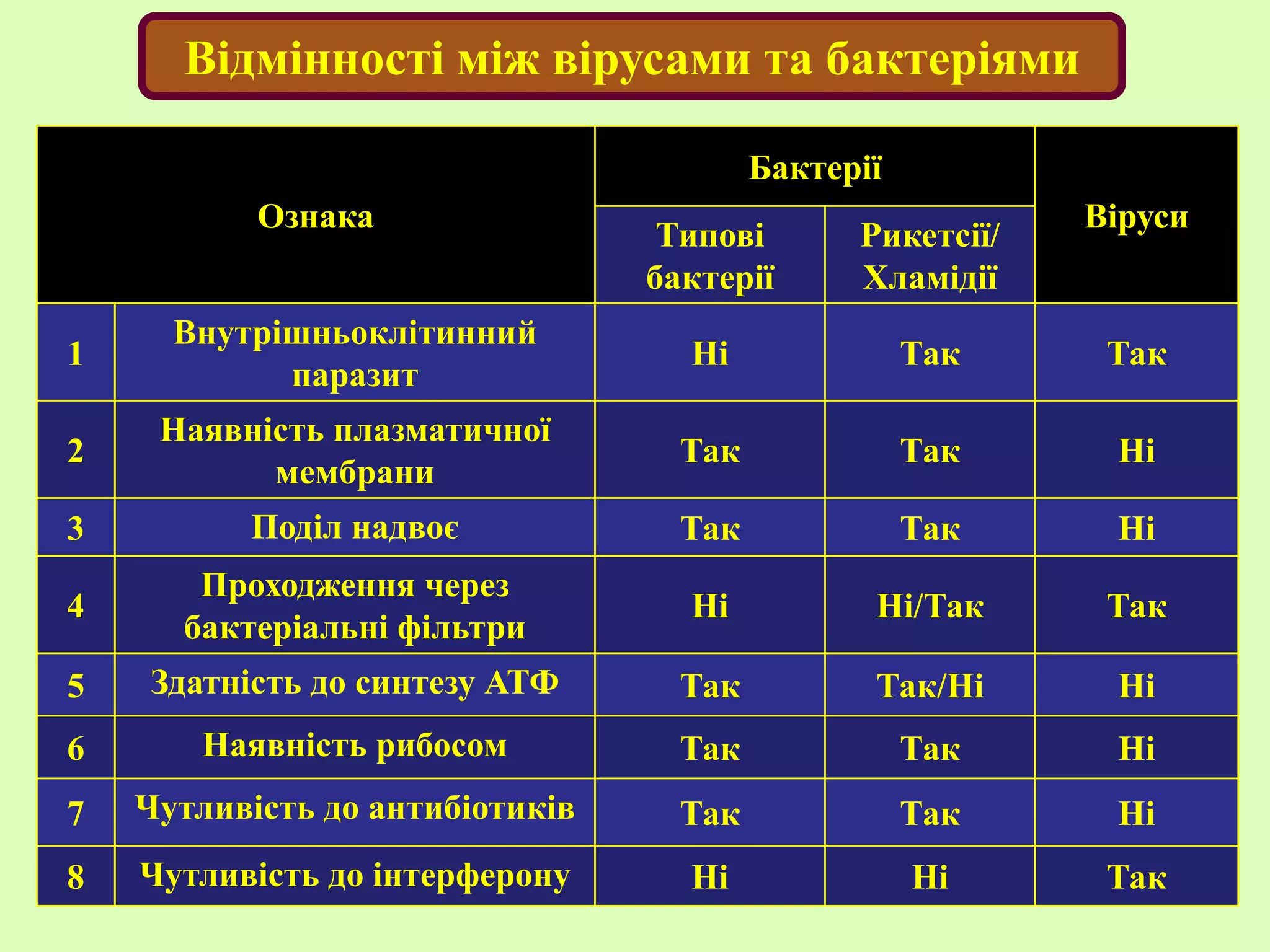 Ознака
Бактерії
Віруси
Типові
бактерії
Рикетсії/
Хламідії
1
Внутрішньоклітинний
паразит
Ні Так Так
2
Наявність плазматичної
мембрани
Так Так Ні
3 Поділ надвоє Так Так Ні
4
Проходження через
бактеріальні фільтри
Ні Ні/Так Так
5 Здатність до синтезу АТФ Так Так/Ні Ні
6 Наявність рибосом Так Так Ні
7 Чутливість до антибіотиків Так Так Ні
8 Чутливість до інтерферону Ні Ні Так
Відмінності між вірусами та бактеріями
 