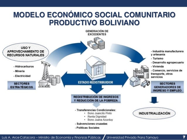 Presentación del Modelo Económico Social Comunitario Productivo para
