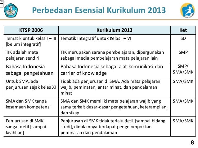 1 2 Elemen Perubahan Kurikulum Rev