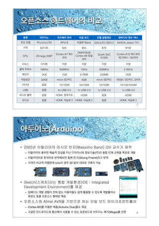 7
오픈소스 하드웨어의 비교
분류 아두이노 라즈베리 파이 비글 보드 인텔 갈릴레오 엔비디아 젯슨 TK1
주요 모델 우노(Uno) R3 RPi2 B 비글본 Black GALILEO GEN 2 NVIDIA Jetson TK1
가격 $24.95 $35 $55 $70 $192
CPU ATmega 328P
Cortex-A7 쿼드
코어
OMAP3530
Cortex-A8 듀얼
코어
Quark SoC
X1000
Cortex-A15 쿼드코어
테그라K1 192코어
리눅스 미지원 지원 지원 지원 지원
클럭 주파수 16MHz 900MHz 1GHz 400MHz 2.3GHz
메모리 2KB 1GB 512MB 256MB 2GB
저장공간 32KB micro SD카드 4GB micro SD카드 16GB / SD카드, SATA
이더넷 없음 10/100M 10/100M 10/100M 10/100/1000M
USB 없음 4x USB 2.0 1x USB 2.0 1x USB 2.0 1x USB 3.0
비디오 출력 없음 HDMI, 컴포지트 HDMI 없음 HDMI
오디오 없음 HDMI, 아날로그 HDMI, 아날로그 없음 HDMI, 아날로그
8
아두이노(Arduino)
• 2005년 이탈리아의 마시모 반지(Massimo Banzi) IDII 교수가 제작
– 이탈리아의 풍부한 예술적 감성을 지닌 디자이너와 정보기술(IT)의 융합 인재 교육을 목표로 개발
– 이탈리아어로 한국어로 번역해보면 힘쎈 친구(Strong Friend)라고 번역
– 가격이 비교적 저렴한데 Uno의 경우 30 달러 내외로 구매가 가능
• Sketch(스케치)라는 통합 개발환경(IDE : Integrated
Development Environment)를 제공
– 임베디드 개발 경험이 전혀 없는 이용자들도 쉽게 활용할 수 있도록 개발툴이나
회로도 등을 오픈소스 형태로 제공
• 오픈소스와 Atmel AVR을 기반으로 하는 단일 보드 마이크로컨트롤러
– Cortex-M3를 이용한 제품(Arduino Due)들도 제공
– 구글은 안드로이드와 통신해서 사용할 수 있는 표준보드로 아두이노 메가(Mega)를 선정
 