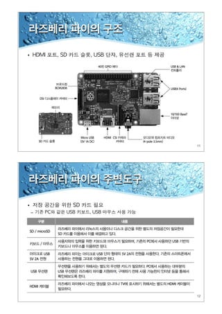 11
라즈베리 파이의 구조
•
12
라즈베리 파이의 주변도구
•
–
 