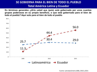 SE GOBIERNA PARA EL BIEN DE TODO EL PUEBLO
Total América Latina y Ecuador
En términos generales ¿diría usted que (país) está gobernado por unos cuantos
grupos poderosos en su propio beneficio, o que está gobernado para el bien de
todo el pueblo? Aquí solo para el bien de todo el pueblo
Fuente: Latinobarómetro 2006, 2010 y 2015
25.7
30.4 29.0
11.3
44.4
56.0
.0
10.0
20.0
30.0
40.0
50.0
60.0
70.0
80.0
2006 2010 2015
Latinoamérica Ecuador
 