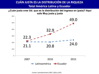 CUÁN JUSTA ES LA DISTRIBUCIÓN DE LA RIQUEZA
Total América Latina y Ecuador
¿Cuán justa cree Ud. que es la distribución del ingreso en (país)? Aquí
solo Muy justa y justa
Fuente: Latinobarómetro 2007, 2010 y 2015
21.1 20.8 24.0
22.3
32.9
49.0
.0
10.0
20.0
30.0
40.0
50.0
60.0
2007 2010 2015
Latinoamérica Ecuador
 