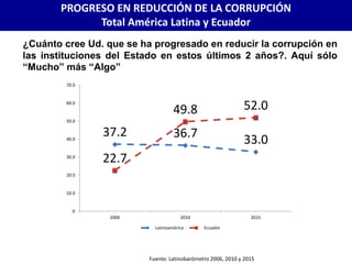 PROGRESO EN REDUCCIÓN DE LA CORRUPCIÓN
Total América Latina y Ecuador
¿Cuánto cree Ud. que se ha progresado en reducir la corrupción en
las instituciones del Estado en estos últimos 2 años?. Aquí sólo
“Mucho” más “Algo”
Fuente: Latinobarómetro 2006, 2010 y 2015
37.2 36.7 33.0
22.7
49.8 52.0
.0
10.0
20.0
30.0
40.0
50.0
60.0
70.0
2006 2010 2015
Latinoamérica Ecuador
 