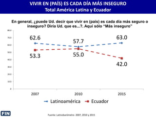 VIVIR EN (PAÍS) ES CADA DÍA MÁS INSEGURO
Total América Latina y Ecuador
En general, ¿puede Ud. decir que vivir en (país) es cada día más seguro o
inseguro? Diría Ud. que es...?. Aquí sólo “Más inseguro”
Fuente: Latinobarómetro 2007, 2010 y 2015
62.6
57.7
63.0
53.3 55.0
42.0
.0
10.0
20.0
30.0
40.0
50.0
60.0
70.0
80.0
2007 2010 2015
Latinoamérica Ecuador
FIN
 
