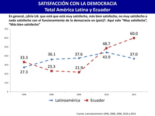 SATISFACCIÓN CON LA DEMOCRACIA
Total América Latina y Ecuador
En general, ¿diría Ud. que está que está muy satisfecho, más bien satisfecho, no muy satisfecho o
nada satisfecho con el funcionamiento de la democracia en (país)?. Aquí solo “Muy satisfecho”,
“Más bien satisfecho”
Fuente: Latinobarómetro 1996, 2000, 2006, 2010 y 2015
27.3
36.1 37.6
43.9
37.0
33.3
23.3 21.9
48.7
60.0
.0
10.0
20.0
30.0
40.0
50.0
60.0
70.0
1996 2000 2006 2010 2015
Latinoamérica Ecuador
 