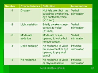 Number Characteristics Definition Intervention
-1 Drowsy Not fully alert but has
sustained awakening,
eye contact to voice
(>10 sec)
Verbal
stimulation
-2 Light sedation Briefly awakens, eye
contact to voice
(<10sec)
Verbal
stimulation
-3 Moderate
sedation
Moderate or eye
opening to voice but
no eye contact
Verbal
stimulation
-4 Deep sedation No response to voice
but movement or eye
opening to physical
stimuli
Physical
stimulation
-5 No response No response to voice
or physical stimuli
Physical
stimulation
112Prof. Dr. R S Mehta, BPKIHS
 