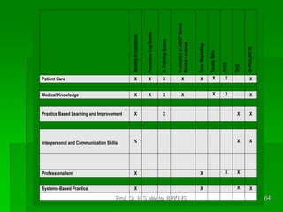 MonthlyEvaluations
ProcedureLogBooks
InTrainingExams
EvaluationofACCPBoard
ReviewLectures
ErrorReporting
TaumaMAn
FCCS
THCI
QIPROJECTS
Patient Care X X X X X X X X
Medical Knowledge X X X X X X X
Practice Based Learning and Improvement X X X X
Interpersonal and Communication Skills X X X
Professionalism X X X X
Systems-Based Practice X X X X
64Prof. Dr. R S Mehta, BPKIHS
 