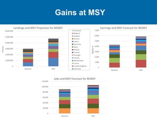 Gains at MSY
0
1,000,000
2,000,000
3,000,000
4,000,000
5,000,000
6,000,000
Baseline MSY
Tonnes
Landings and MSY Projection...