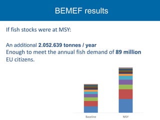 BEMEF results
If fish stocks were at MSY:
An additional 2.052.639 tonnes / year
Enough to meet the annual fish demand of 8...