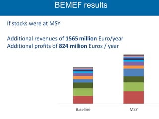 BEMEF results
If stocks were at MSY
Additional revenues of 1565 million Euro/year
Additional profits of 824 million Euros ...