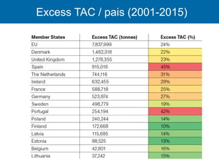 Excess TAC / pais (2001-2015)
 