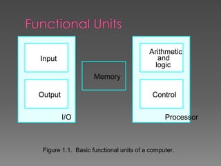 Figure 1.1. Basic functional units of a computer.
I/O Processor
Output
Memory
Input and
Arithmetic
logic
Control
 