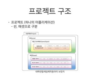 프로젝트 구조
• 프로젝트 (하나의 어플리케이션) 
- 씬, 애셋으로 구분
대학연합게임제작동아리 브릿지
 