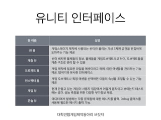 유니티 인터페이스
뷰 이름 설명
씬 뷰
게임스테이지 제작에 사용되는 씬이라 불리는 가상 3차원 공간을 편집하게
도와주는 기능 제공
계층 뷰
씬이 배치된 물체들의 정보. 물체들을 게임오브젝트라고 하며, 오브젝트들을
계층 구조로 관리 할 수 있음
프로젝트 뷰
게임 제작에 필요한 파일을 애셋이라고 하며, 이런 애셋들을 관리하는 기능
제공. 탐색기와 유사한 인터페이스
인스펙터 뷰
게임 오브젝트나 특정 애셋을 선택하면 이들의 속성을 조절할 수 있는 기능
제공
게임 뷰
현재 만들고 있는 게임이 사용자 입장에서 어떻게 움직이고 보이는지 테스트
하는 공간. 성능 측정을 위한 다양한 부가정보 제공.
콘솔 뷰
에디터에서 발생하는 각종 문제점에 대한 메시지를 출력. Debug 클래스를
사용해 필요한 메시지 출력 가능.
대학연합게임제작동아리 브릿지
 