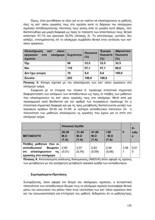 135
Όμως, όταν ρωτήθηκαν εκ νέου για το αν πρέπει να ολοκληρώνουν οι μαθητές
όλες τις κατ’ οίκον εργασίες τους στο σχολείο κατά τη διάρκεια του ολοήμερου
σχολείου αποδεσμεύοντας παντελώς τους γονείς από το μεγάλο αυτό βάρος, τότε
διαπιστώθηκε μια μικρή διαφορά ως προς το ποσοστό των απαντήσεών τους: θετικά
απάντησε 57,1% και αρνητικά 33,5% (πίνακας 3). Το αποτέλεσμα, ωστόσο, δεν
αλλάζει, επισημαίνοντας ότι το ολοήμερο συμβάλλει θετικά στην εκτέλεση των κατ’
οίκον εργασιών.
Ολοκλήρωση κατ’ οίκον
εργασιών στο ολοήμερο
σχολείο
Συχνότητα
Ποσοστό
(%)
Έγκυρο
Ποσοστό
(%)
Αθροιστικό
Ποσοστό
(%)
Όχι 68 33,5 33,5 33,5
Ναι 116 57,1 57,1 90,6
Δεν έχω γνώμη 19 9,4 9,4 100,0
Σύνολο 203 100,0 100,0
Πίνακας 3: Άποψη σχετικά με την ολοκλήρωση των κατ’ οίκον εργασιών στο
ολοήμερο τμήμα.
Σύμφωνα με τα στοιχεία του πίνακα 4, προέκυψε στατιστικά σημαντική
διαφοροποίηση των απόψεων των εκπαιδευτικών ως προς το πλήθος των μαθητών
που ολοκληρώνουν τις κατ’ οίκον εργασίες τους στο ολοήμερο. Μετά από μια
προσαρμογή κατά Bonferroni για τον αριθμό των συγκρίσεων προέκυψε ότι η
στατιστικά σημαντική διαφορά και για τις τρεις μεταβλητές διαπιστώνεται μεταξύ των
ηλικιακών ομάδων 20-30 και 31-40· οι νεότεροι εκπαιδευτικοί πιστεύουν ότι η
πλειονότητα των μαθητών ολοκληρώνει τις εργασίες που έχουν για το σπίτι στο
ολοήμερο τμήμα.
Ηλικιακή Ομάδα
F
P-
valu
eΜΕΤΑΒΛΗΤΗ
20-30
Μ.Ο
(Τ.Α)
31-40
Μ.Ο
(Τ.Α)
41-50
Μ.Ο
(Τ.Α)
>50
Μ.Ο
(Τ.Α)
Πλήθος μαθητών που οι
εκπαιδευτικοί θεωρούν
ότι ολοκληρώνουν τις
εργασίες στο ολοήμερο
2,95
(0,51)
2,57
(0,76)
2,83
(0,59)
2,94
(0,68)
3,58
1
0,01
5
Πίνακας 4: Αποτελέσματα ανάλυσης διακύμανσης (ANOVA) όσον αφορά τις σχέσεις
των μεταβλητών με την ανεξάρτητη μεταβλητή ηλικιακή ομάδα των εκπαιδευτικών
Συμπεράσματα-Προτάσεις
Συνοψίζοντας, όσον αφορά τον θεσμό του ολοήμερου σχολείου, η συντριπτική
πλειονότητα των εκπαιδευτικών θεωρεί πως το ολοήμερο σχολείο συνεισφέρει θετικά
μέσω του κοινωνικού του ρόλου τόσο στην υλοποίηση των κατ’ οίκον εργασιών όσο
και την κοινωνικοποίηση και επιτήρηση του μαθητή, δεδομένου ότι οι μαθητές/τριες
 