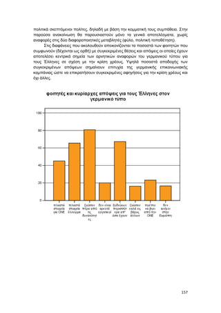 157
πολιτικά σκεπτόμενοι πολίτες, δηλαδή με βάση την κομματική τους συμπάθεια. Στην
παρούσα ανακοίνωση θα παρουσιαστούν μόνο τα γενικά αποτελέσματα, χωρίς
αναφορές στις δύο διαφοροποιητικές μεταβλητές (φύλο, πολιτική τοποθέτηση).
Στις διαφάνειες που ακολουθούν απεικονίζονται τα ποσοστά των φοιτητών που
συμφωνούν (δέχονται ως ορθή) με συγκεκριμένες θέσεις και απόψεις οι οποίες έχουν
αποτελέσει κεντρικά σημεία των αρνητικών αναφορών του γερμανικού τύπου για
τους Έλληνες σε σχέση με την κρίση χρέους. Υψηλά ποσοστά αποδοχής των
συγκεκριμένων απόψεων σημαίνουν επιτυχία της γερμανικής επικοινωνιακής
καμπάνιας ώστε να επικρατήσουν συγκεκριμένες αφηγήσεις για την κρίση χρέους και
όχι άλλες.
 