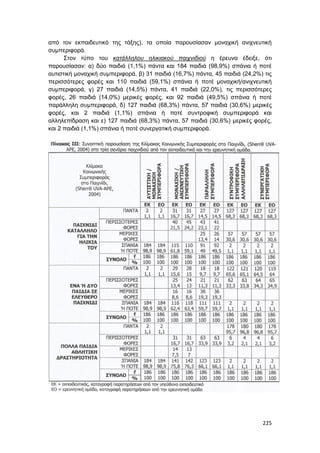 225
από τον εκπαιδευτικό της τάξης), τα οποία παρουσίασαν μοναχική ανιχνευτική
συμπεριφορά.
Στον τύπο του κατάλληλου ηλικιακού παιχνιδιού η έρευνα έδειξε, ότι
παρουσίασαν: α) δύο παιδιά (1,1%) πάντα και 184 παιδιά (98,9%) σπάνια ή ποτέ
αυτιστική μοναχική συμπεριφορά, β) 31 παιδιά (16,7%) πάντα, 45 παιδιά (24,2%) τις
περισσότερες φορές και 110 παιδιά (59,1%) σπάνια ή ποτέ μοναχική/ανιχνευτική
συμπεριφορά, γ) 27 παιδιά (14,5%) πάντα, 41 παιδιά (22,0%), τις περισσότερες
φορές, 26 παιδιά (14,0%) μερικές φορές, και 92 παιδιά (49,5%) σπάνια ή ποτέ
παράλληλη συμπεριφορά, δ) 127 παιδιά (68,3%) πάντα, 57 παιδιά (30,6%) μερικές
φορές, και 2 παιδιά (1,1%) σπάνια ή ποτέ συντροφική συμπεριφορά και
αλληλεπίδραση και ε) 127 παιδιά (68,3%) πάντα, 57 παιδιά (30,6%) μερικές φορές,
και 2 παιδιά (1,1%) σπάνια ή ποτέ συνεργατική συμπεριφορά.
 