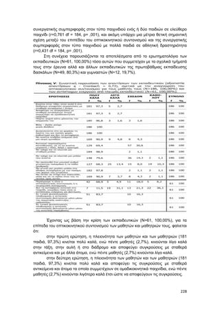 228
συνεργατικής συμπεριφοράς στον τύπο παιχνιδιού ενός ή δύο παιδιών σε ελεύθερο
παιχνίδι (r=0,761 df = 184, p= ,001), και ακόμη υπάρχει μια μέτρια θετική σημαντική
σχέση μεταξύ του επιπέδου του οπτικοκινητικού συντονισμού και της συνεργατικής
συμπεριφοράς στον τύπο παιχνιδιού με πολλά παιδιά σε αθλητική δραστηριότητα
(r=0,431 df = 184, p= ,001).
Στη συνέχεια παρουσιάζονται τα αποτελέσματα από το ερωτηματολόγιο των
εκπαιδευτικών (Ν=61, 100,00%) τόσο αυτών που συμμετείχαν με τα σχολικά τμήματά
τους στην έρευνα αλλά και άλλων εκπαιδευτικών της πρωτοβάθμιας εκπαίδευσης
δασκάλων (Ν=49, 80,3%) και γυμναστών (Ν=12, 19,7%).
Έχοντας ως βάση την κρίση των εκπαιδευτικών (Ν=61, 100,00%), για τα
επίπεδα του οπτικοκινητικού συντονισμού των μαθητών και μαθητριών τους, φαίνεται
ότι:
στην πρώτη ερώτηση, η πλειονότητα των μαθητών και των μαθητριών (181
παιδιά, 97,3%) κινείται πολύ καλά, ενώ πέντε μαθητές (2,7%), κινούνται λίγο καλά
στην τάξη, στην αυλή ή στο διάδρομο και αποφεύγει συγκρούσεις με σταθερά
αντικείμενα και με άλλα άτομα, ενώ πέντε μαθητές (2,7%) κινούνται λίγο καλά.
στην δεύτερη ερώτηση, η πλειονότητα των μαθητών και των μαθητριών (181
παιδιά, 97,3%) κινείται πολύ καλά και αποφεύγει τις συγκρούσεις με σταθερά
αντικείμενα και άτομα τα οποία συμμετέχουν σε ομαδικοκινητικά παιχνίδια, ενώ πέντε
μαθητές (2,7%) κινούνται λιγότερο καλά έτσι ώστε να αποφεύγουν τις συγκρούσεις.
 