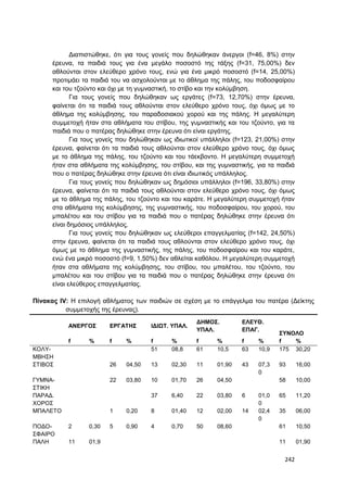 242
Διαπιστώθηκε, ότι για τους γονείς που δηλώθηκαν άνεργοι (f=46, 8%) στην
έρευνα, τα παιδιά τους για ένα μεγάλο ποσοστό της τάξης (f=31, 75,00%) δεν
αθλούνται στον ελεύθερο χρόνο τους, ενώ για ένα μικρό ποσοστό (f=14, 25,00%)
προτιμάει τα παιδιά του να ασχολούνται με το άθλημα της πάλης, του ποδοσφαίρου
και του τζούντο και όχι με τη γυμναστική, το στίβο και την κολύμβηση.
Για τους γονείς που δηλώθηκαν ως εργάτες (f=73, 12,70%) στην έρευνα,
φαίνεται ότι τα παιδιά τους αθλούνται στον ελεύθερο χρόνο τους, όχι όμως με το
άθλημα της κολύμβησης, του παραδοσιακού χορού και της πάλης. Η μεγαλύτερη
συμμετοχή ήταν στα αθλήματα του στίβου, της γυμναστικής και του τζούντο, για τα
παιδιά που ο πατέρας δηλώθηκε στην έρευνα ότι είναι εργάτης.
Για τους γονείς που δηλώθηκαν ως ιδιωτικοί υπάλληλοι (f=123, 21,00%) στην
έρευνα, φαίνεται ότι τα παιδιά τους αθλούνται στον ελεύθερο χρόνο 