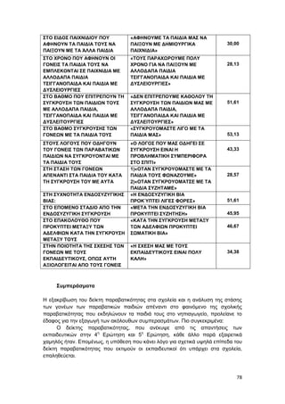 78
ΣΤΟ ΕΙΔΟΣ ΠΑΙΧΝΙΔΙΟΥ ΠΟΥ
ΑΦΗΝΟΥΝ ΤΑ ΠΑΙΔΙΑ ΤΟΥΣ ΝΑ
ΠΑΙΞΟΥΝ ΜΕ ΤΑ ΆΛΛΑ ΠΑΙΔΙΑ
«ΑΦΗΝΟΥΜΕ ΤΑ ΠΑΙΔΙΑ ΜΑΣ ΝΑ
ΠΑΙΞΟΥΝ ΜΕ ΔΗΜΙΟΥΡΓΙΚΑ
ΠΑΙΧΝΙΔΙΑ»
30,00
ΣΤΟ ΧΡΟΝΟ ΠΟΥ ΑΦΗΝΟΥΝ ΟΙ
ΓΟΝΕΙΣ ΤΑ ΠΑΙΔΙΑ ΤΟΥΣ ΝΑ
ΕΜΠΛΕΚΟΝΤΑΙ ΣΕ ΠΑΙΧΝΙΔΙΑ ΜΕ
ΑΛΛΟΔΑΠΑ ΠΑΙΔΙΑ
ΤΣΙΓΓΑΝΟΠΑΙΔΑ ΚΑΙ ΠΑΙΔΙΑ ΜΕ
ΔΥΣΛΕΙΟΥΡΓΙΕΣ
«ΤΟΥΣ ΠΑΡΑΧΩΡΟΥΜΕ ΠΟΛΥ
ΧΡΟΝΟ ΓΙΑ ΝΑ ΠΑΙΞΟΥΝ ΜΕ
ΑΛΛΟΔΑΠΑ ΠΑΙΔΙΑ
ΤΣΙΓΓΑΝΟΠΑΙΔΑ ΚΑΙ ΠΑΙΔΙΑ ΜΕ
ΔΥΣΛΕΙΟΥΡΓΙΕΣ»
28,13
ΣΤΟ ΒΑΘΜΟ ΠΟΥ ΕΠΙΤΡΕΠΟΥΝ ΤΗ
ΣΥΓΚΡΟΥΣΗ ΤΩΝ ΠΑΙΔΙΩΝ ΤΟΥΣ
ΜΕ ΑΛΛΟΔΑΠΑ ΠΑΙΔΙΑ,
ΤΣΙΓΓΑΝΟΠΑΙΔΑ ΚΑΙ ΠΑΙΔΙΑ ΜΕ
ΔΥΣΛΕΙΤΟΥΡΓΙΕΣ
«ΔΕΝ ΕΠΙΤΡΕΠΟΥΜΕ ΚΑΘΟΛΟΥ ΤΗ
ΣΥΓΚΡΟΥΣΗ ΤΩΝ ΠΑΙΔΙΩΝ ΜΑΣ ΜΕ
ΑΛΛΟΔΑΠΑ ΠΑΙΔΙΑ,
ΤΣΙΓΓΑΝΟΠΑΙΔΑ ΚΑΙ ΠΑΙΔΙΑ ΜΕ
ΔΥΣΛΕΙΤΟΥΡΓΙΕΣ»
51,61
ΣΤΟ ΒΑΘΜΟ ΣΥΓΚΡΟΥΣΗΣ ΤΩΝ
ΓΟΝΕΩΝ ΜΕ ΤΑ ΠΑΙΔΙΑ ΤΟΥΣ
«ΣΥΓΚΡΟΥΟΜΑΣΤΕ ΛΙΓΟ ΜΕ ΤΑ
ΠΑΙΔΙΑ ΜΑΣ» 53,13
ΣΤΟΥΣ ΛΟΓΟΥΣ ΠΟΥ ΟΔΗΓΟΥΝ
ΤΟΥ ΓΟΝΕΙΣ ΤΩΝ ΠΑΡΑΒΑΤΙΚΩΝ
ΠΑΙΔΙΩΝ ΝΑ ΣΥΓΚΡΟΥΟΝΤΑΙ ΜΕ
ΤΑ ΠΑΙΔΙΑ ΤΟΥΣ
«Ο ΛΟΓΟΣ ΠΟΥ ΜΑΣ ΟΔΗΓΕΙ ΣΕ
ΣΥΓΚΡΟΥΣΗ ΕΙΝΑΙ Η
ΠΡΟΒΛΗΜΑΤΙΚΗ ΣΥΜΠΕΡΙΦΟΡΑ
ΣΤΟ ΣΠΙΤΙ»
43,33
ΣΤΗ ΣΤΑΣΗ ΤΩΝ ΓΟΝΕΩΝ
ΑΠΕΝΑΝΤΙ ΣΤΑ ΠΑΙΔΙΑ ΤΟΥ ΚΑΤΑ
ΤΗ ΣΥΓΚΡΟΥΣΗ ΤΟΥ ΜΕ ΑΥΤΑ
1)«ΟΤΑΝ ΣΥΓΚΡΟΥΟΜΑΣΤΕ ΜΕ ΤΑ
ΠΑΙΔΙΑ ΤΟΥΣ ΦΩΝΑΖΟΥΜΕ»
2)«ΟΤΑΝ ΣΥΓΚΡΟΥΟΜΑΤΣΕ ΜΕ ΤΑ
ΠΑΙΔΙΑ ΣΥΖΗΤΑΜΕ»
28,57
ΣΤΗ ΣΥΧΝΟΤΗΤΑ ΕΝΔΟΣΥΖΥΓΙΚΗΣ
ΒΙΑΣ:
«Η ΕΝΔΟΣΥΖΥΓΙΚΗ ΒΙΑ
ΠΡΟΚΎΠΤΕΙ ΛΙΓΕΣ ΦΟΡΕΣ» 51,61
ΣΤΟ ΕΠΟΜΕΝΟ ΣΤΑΔΙΟ ΑΠΟ ΤΗΝ
ΕΝΔΟΣΥΖΥΓΙΚΗ ΣΥΓΚΡΟΥΣΗ
«ΜΕΤΑ ΤΗΝ ΕΝΔΟΣΥΖΥΓΙΚΗ ΒΙΑ
ΠΡΟΚΥΠΤΕΙ ΣΥΖΗΤΗΣΗ» 45,95
ΣΤΟ ΕΠΑΚΟΛΟΥΘΟ ΠΟΥ
ΠΡΟΚΥΠΤΕΙ ΜΕΤΑΞΥ ΤΩΝ
ΑΔΕΛΦΙΩΝ ΚΑΤΑ ΤΗΝ ΣΥΓΚΡΟΥΣΗ
ΜΕΤΑΞΥ ΤΟΥΣ
«ΚΑΤΑ ΤΗΝ ΣΥΓΚΡΟΥΣΗ ΜΕΤΑΞΥ
ΤΩΝ ΑΔΕΛΦΙΩΝ ΠΡΟΚΥΠΤΕΙ
ΣΩΜΑΤΙΚΗ ΒΙΑ»
46,67
ΣΤΗΝ ΠΟΙΟΤΗΤΑ ΤΗΣ ΣΧΕΣΗΣ ΤΩΝ
ΓΟΝΕΩΝ ΜΕ ΤΟΥΣ
ΕΚΠΑΙΔΕΥΤΙΚΟΥΣ, ΟΠΩΣ ΑΥΤΗ
ΑΞΙΟΛΟΓΕΙΤΑΙ ΑΠΟ ΤΟΥΣ ΓΟΝΕΙΣ
«Η ΣΧΕΣΗ ΜΑΣ ΜΕ ΤΟΥΣ
ΕΚΠΑΙΔΕΥΤΙΚΟΥΣ ΕΙΝΑΙ ΠΟΛΥ
ΚΑΛΗ»
34,38
Συμπεράσματα
Η εξακρίβωση του δείκτη παραβατικότητας στα σχολεία και η ανάλυση της στάσης
των γονέων των παραβατικών παιδιών απέναντι στο φαινόμενο της σχολικής
παραβατικότητας που εκδηλώνουν τα παιδιά τους στο νηπιαγωγείο, προλείανε το
έδαφος για την εξαγωγή των ακόλουθων συμπερασμάτων. Πιο συγκεκριμένα:
Ο δείκτης παραβατικότητας, που ανέκυψε από τις απαντήσεις των
εκπαιδευτικών στην 4η
Ερώτηση και 5η
Ερώτηση, κάθε άλλο παρά εξαιρετικά
χαμηλός ήταν. Επομένως, η υπόθεση που κάνει λόγο για σχετικά υψηλά επίπεδα του
δείκτη παραβατικότητας που εκτιμούν οι εκπαιδευτικοί ότι υπάρχει στα σχολεία,
επαληθεύεται.
 