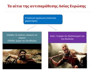 Τα αίτια της αντιπαράθεσης Ασίας Ευρώπης
Η πολιτική οργάνωση (πολιτικός
χαρακτήρας)
Ελλάδα: Οι πολίτες υπακούν σε
νόμους
Ελλάδα: χώρα της ελευθερίας
Ασία : Η χώρα του δεσποτισμού και
της δουλείας
 