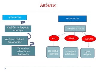 Απόψεις
ΙΠΠΟΚΡΑΤΗΣ ΑΡΙΣΤΟΤΕΛΗΣ
Αποδίδει τις διαφορές
στο κλίμα
Ασιάτες= μαλθακοί
δουλοπρεπείς
Ευρωπαίοι=
φιλοπόλεμοι
Θαρραλέοι
Διακρίνει 3 ζώνες
Ασία ΕυρώπηΕλλάδα
Εξυπνάδα,
δεξιότητα
«Οι άριστοι
ενδιάμεσοι»
Ορμή
ανδρεία
 