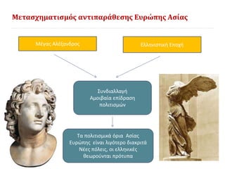 Μετασχηματισμός αντιπαράθεσης Ευρώπης Ασίας
Μέγας Αλέξανδρος Ελληνιστική Εποχή
Συνδιαλλαγή
Αμοιβαία επίδραση
πολιτισμών
Τα πολιτισμικά όρια Ασίας
Ευρώπης είναι λιγότερο διακριτά
Νέες πόλεις, οι ελληνικές
θεωρούνται πρότυπα
 