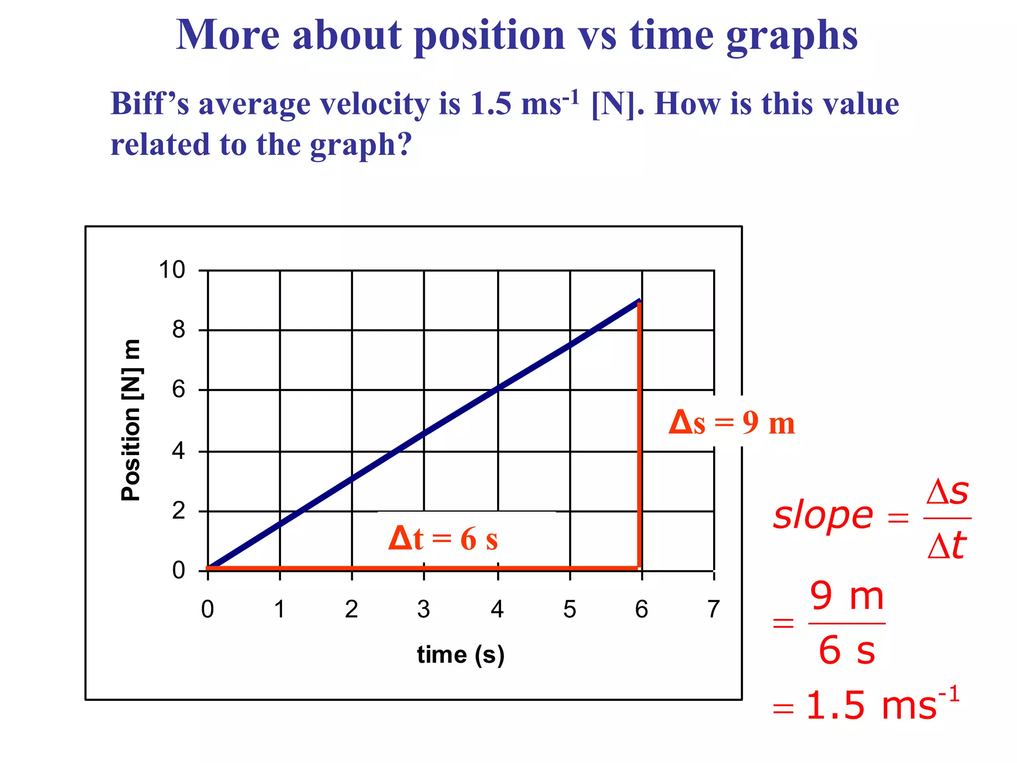 More about position vs time graphs
Biff’s average velocity is 1.5 ms-1 [N]. How is this value
related to the graph?
0
2
4
6
8
10
0 1 2 3 4 5 6 7
time (s)
Position[N]m
Δs = 9 m
Δt = 6 s




 -1
9 m
6 s
1.5 ms
s
slope
t
 