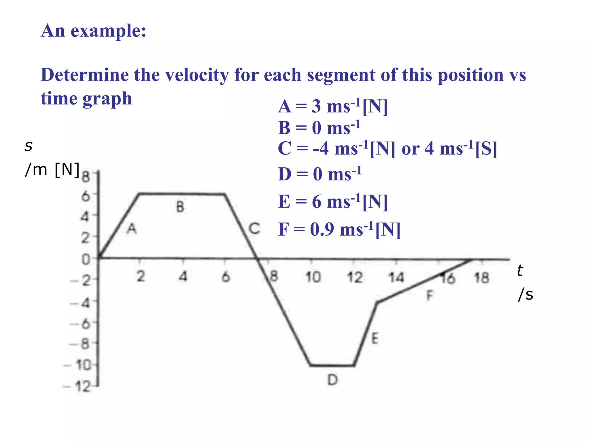 An example:
Determine the velocity for each segment of this position vs
time graph
/m [N]
s
/s
t
A = 3 ms-1[N]
B = 0 ms-1
C = -4 ms-1[N] or 4 ms-1[S]
D = 0 ms-1
E = 6 ms-1[N]
F = 0.9 ms-1[N]
 