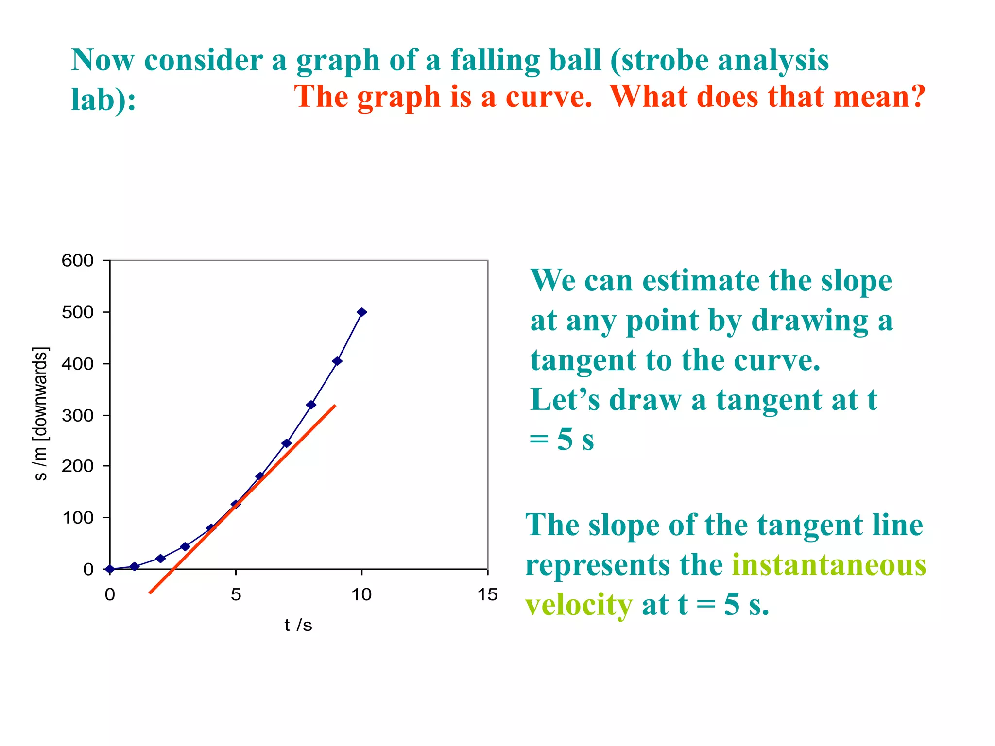 0
100
200
300
400
500
600
0 5 10 15
t /s
s/m[downwards]
Now consider a graph of a falling ball (strobe analysis
lab): The graph is a curve. What does that mean?
The slope of the tangent line
represents the instantaneous
velocity at t = 5 s.
We can estimate the slope
at any point by drawing a
tangent to the curve.
Let’s draw a tangent at t
= 5 s
 
