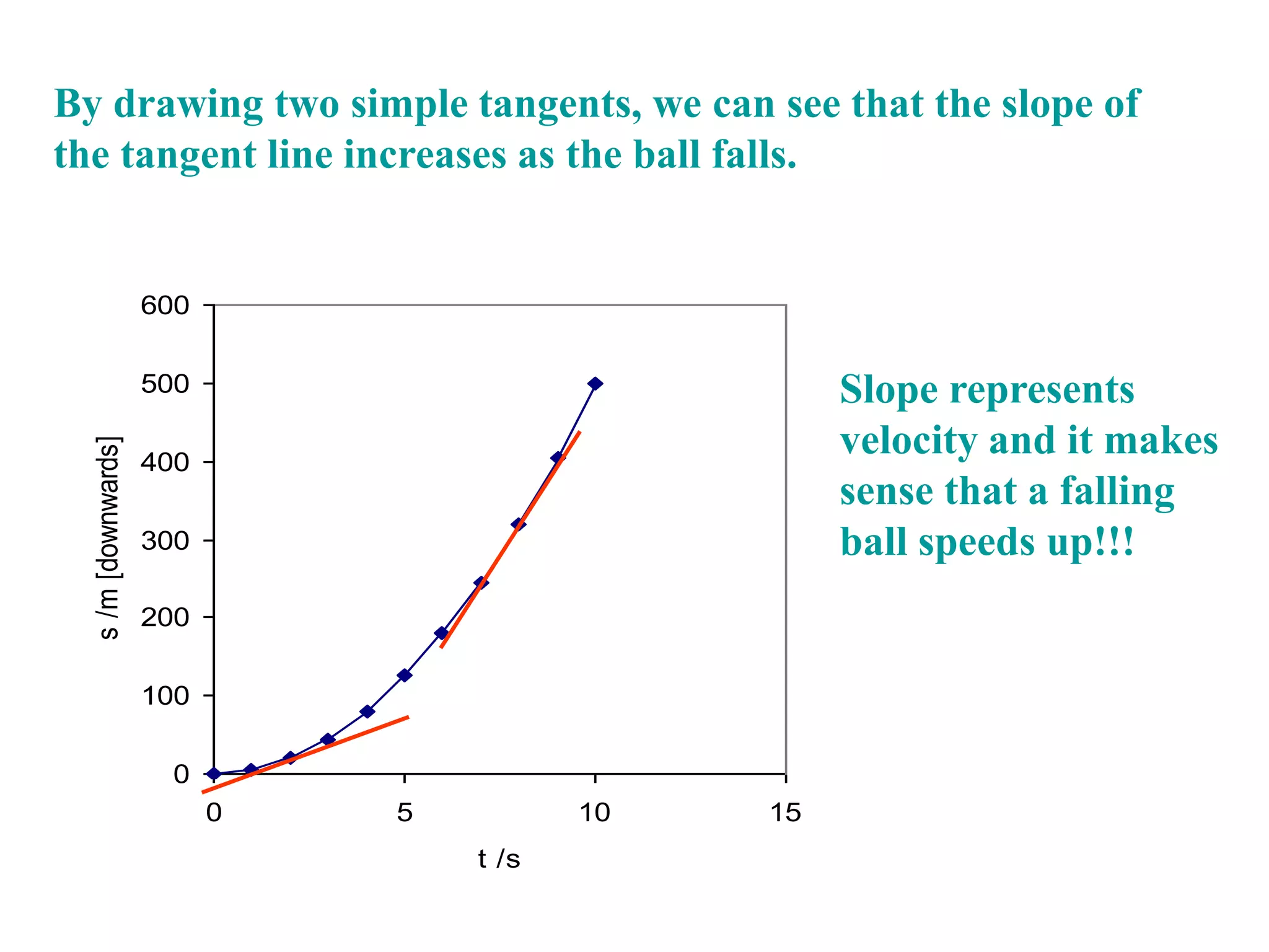 0
100
200
300
400
500
600
0 5 10 15
t /s
s/m[downwards]By drawing two simple tangents, we can see that the slope of
the tangent line increases as the ball falls.
Slope represents
velocity and it makes
sense that a falling
ball speeds up!!!
 