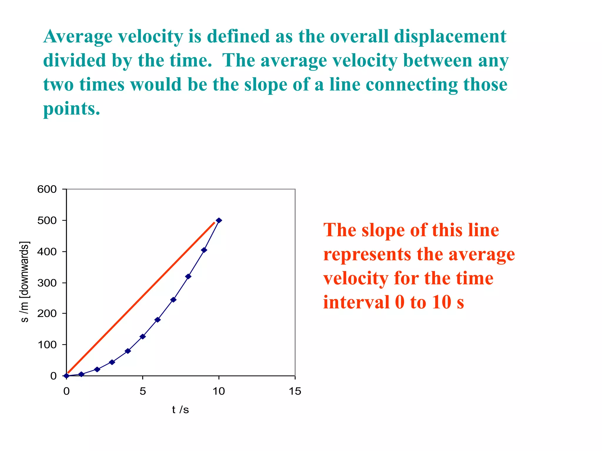 0
100
200
300
400
500
600
0 5 10 15
t /s
s/m[downwards]
Average velocity is defined as the overall displacement
divided by the time. The average velocity between any
two times would be the slope of a line connecting those
points.
The slope of this line
represents the average
velocity for the time
interval 0 to 10 s
 