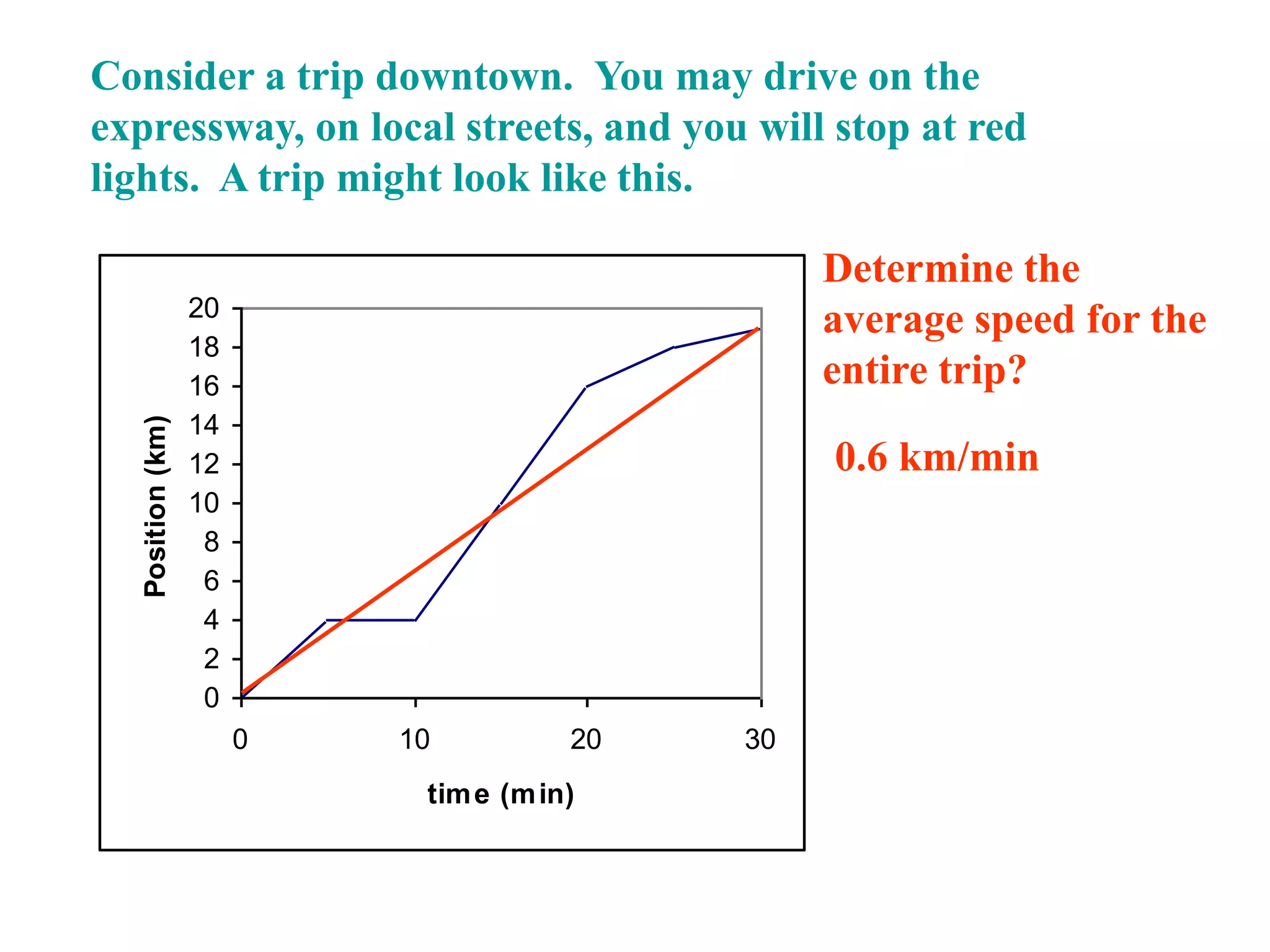 Consider a trip downtown. You may drive on the
expressway, on local streets, and you will stop at red
lights. A trip might look like this.
Determine the
average speed for the
entire trip?
0
2
4
6
8
10
12
14
16
18
20
0 10 20 30
time (min)
Position(km)
0.6 km/min
 