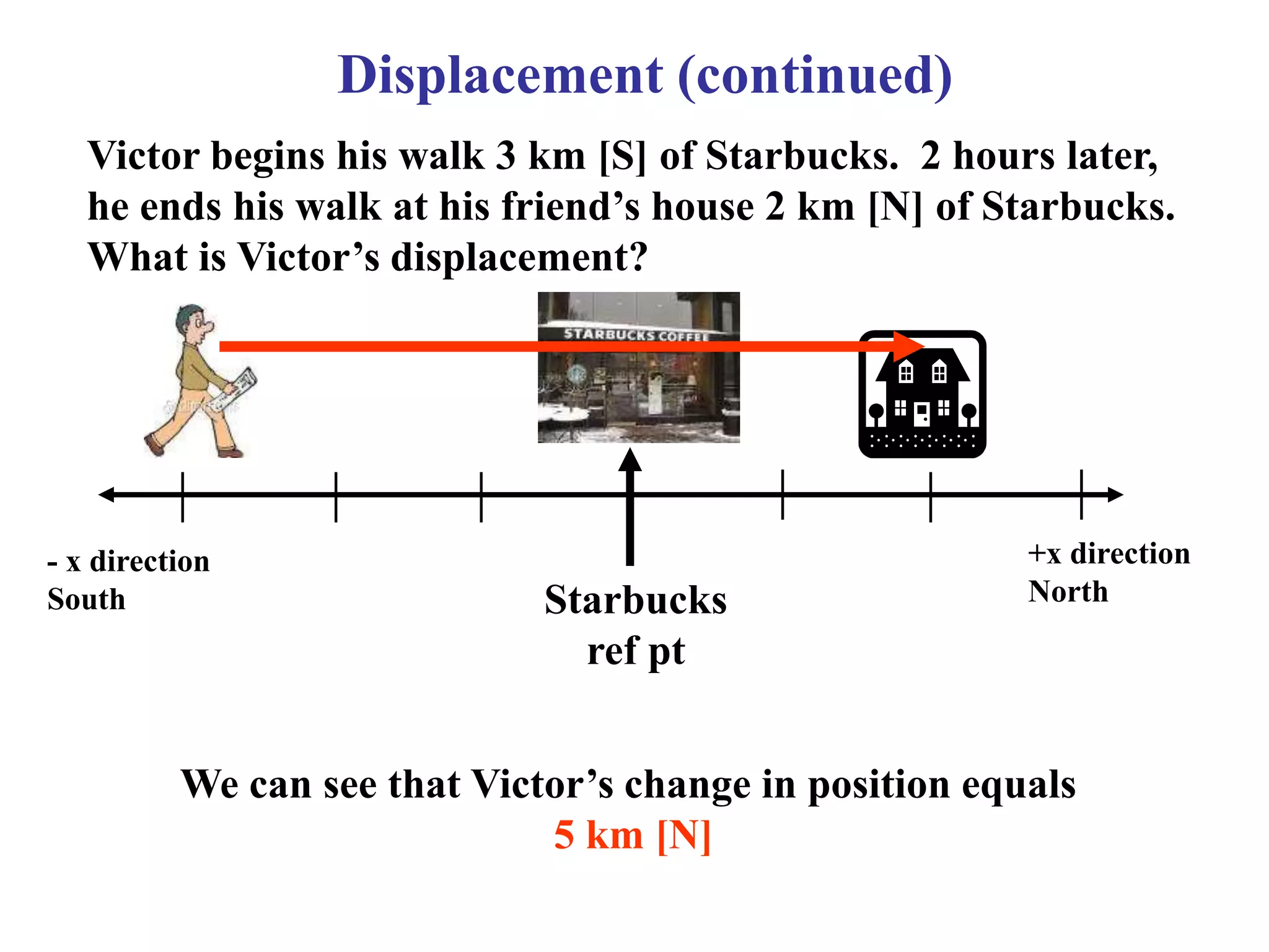 Displacement (continued)
Victor begins his walk 3 km [S] of Starbucks. 2 hours later,
he ends his walk at his friend’s house 2 km [N] of Starbucks.
What is Victor’s displacement?
- x direction
South
+x direction
NorthStarbucks
ref pt
We can see that Victor’s change in position equals
5 km [N]
 