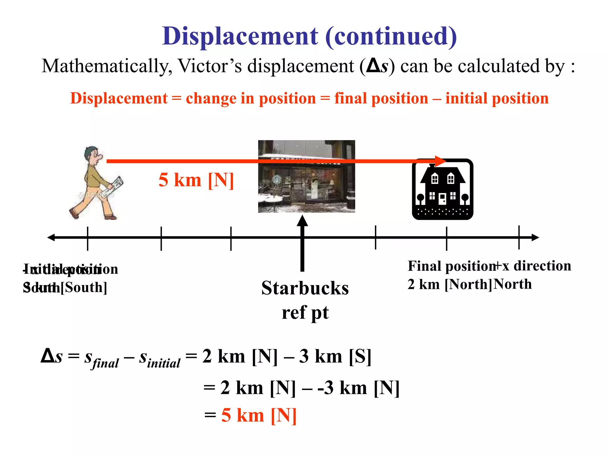 Displacement (continued)
Mathematically, Victor’s displacement (Δs) can be calculated by :
Displacement = change in position = final position – initial position
- x direction
South
+x direction
NorthStarbucks
ref pt
Initial position
3 km [South]
Final position
2 km [North]
Δs = sfinal – sinitial = 2 km [N] – 3 km [S]
= 2 km [N] – -3 km [N]
= 5 km [N]
5 km [N]
 