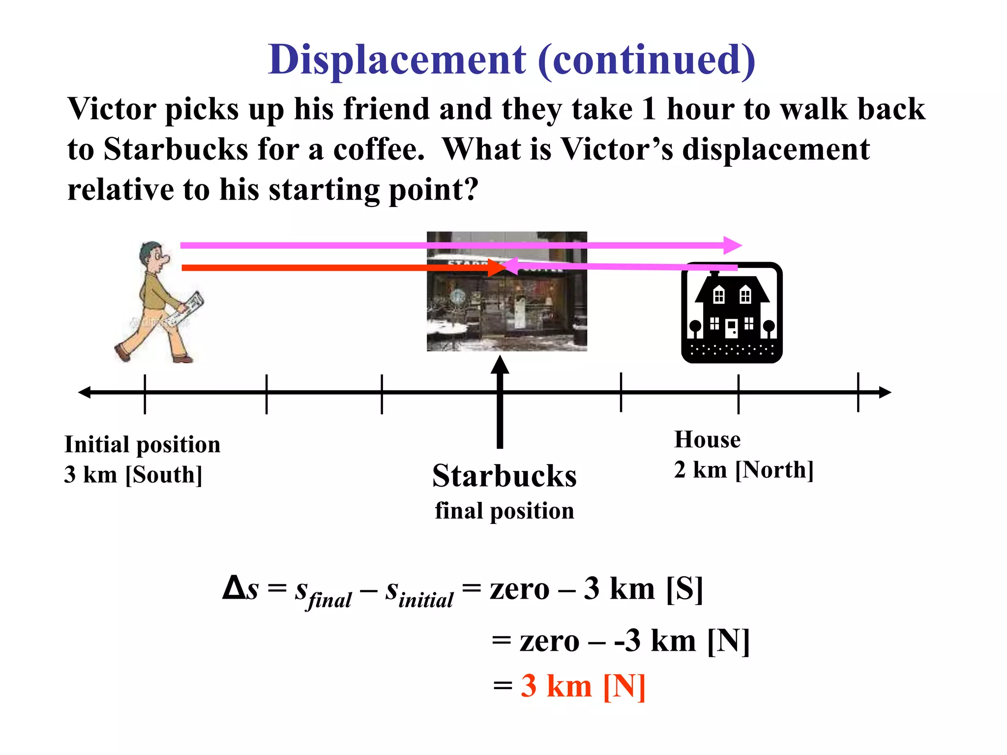 Displacement (continued)
Starbucks
final position
Initial position
3 km [South]
House
2 km [North]
Δs = sfinal – sinitial = zero – 3 km [S]
= zero – -3 km [N]
= 3 km [N]
Victor picks up his friend and they take 1 hour to walk back
to Starbucks for a coffee. What is Victor’s displacement
relative to his starting point?
 